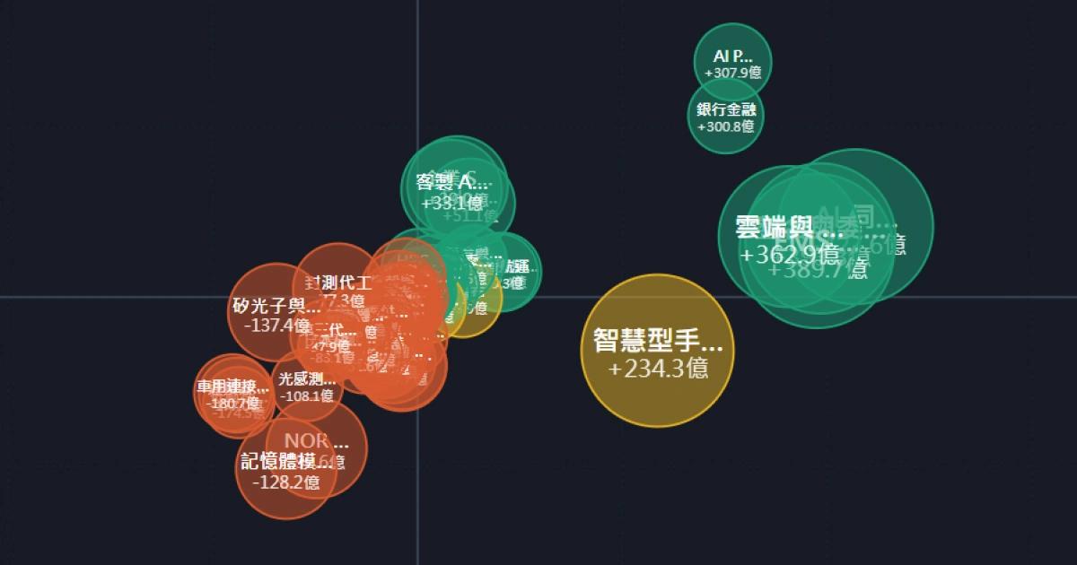 網友自製台股板塊輪動地圖！教你如何從法人買超抓住抄底補倉標的？｜台股重挫之際，網友自製的「台股板塊輪動」視覺化工具在 Threads 熱傳，有助於散戶看清資金流向並掌握抄底機會。什麼是「台股板塊輪動」？這個工具怎麼用？